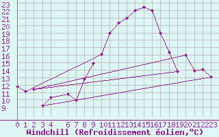 Courbe du refroidissement olien pour Biskra