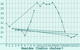 Courbe de l'humidex pour Navacerrada