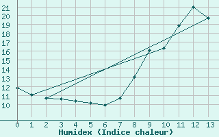 Courbe de l'humidex pour Scill (79)