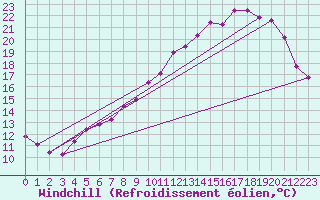 Courbe du refroidissement olien pour Beaucroissant (38)