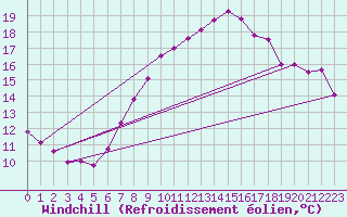 Courbe du refroidissement olien pour Chaumont (Sw)