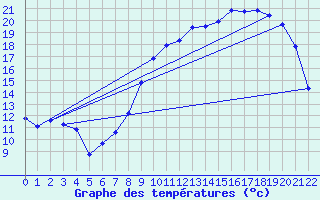 Courbe de tempratures pour Courouvre (55)
