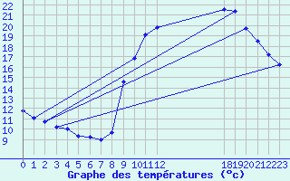 Courbe de tempratures pour Pinsot (38)