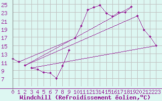 Courbe du refroidissement olien pour Saint Roman-Diois (26)