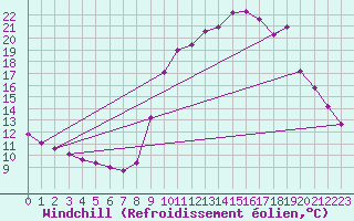 Courbe du refroidissement olien pour Pinsot (38)