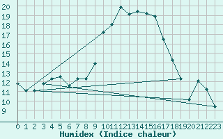 Courbe de l'humidex pour Saint-Antonin-du-Var (83)