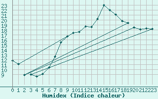 Courbe de l'humidex pour Larkhill