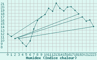 Courbe de l'humidex pour Boscombe Down