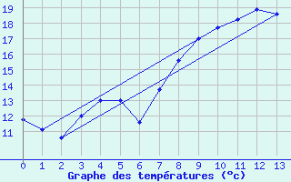 Courbe de tempratures pour La Pesse (39)