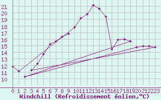Courbe du refroidissement olien pour Twenthe (PB)