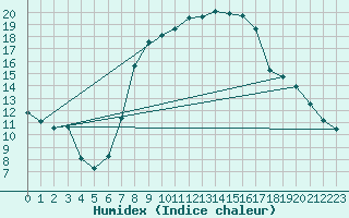 Courbe de l'humidex pour Meiningen