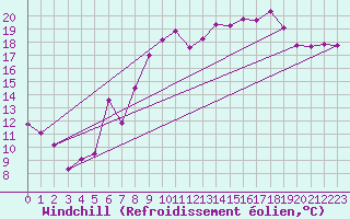 Courbe du refroidissement olien pour Trier-Petrisberg