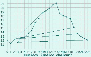 Courbe de l'humidex pour Langenwetzendorf-Goe