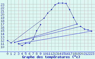 Courbe de tempratures pour Grchen