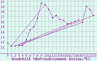 Courbe du refroidissement olien pour Fokstua Ii