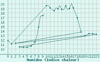 Courbe de l'humidex pour Boscombe Down