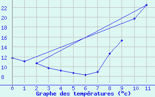 Courbe de tempratures pour Villard-de-Lans (38)