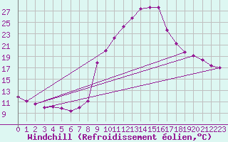 Courbe du refroidissement olien pour Formigures (66)
