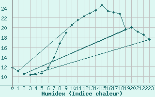 Courbe de l'humidex pour Lauwersoog Aws