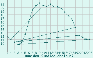 Courbe de l'humidex pour Pec Pod Snezkou