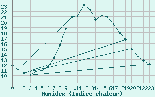 Courbe de l'humidex pour Skamdal