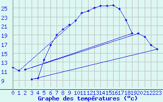 Courbe de tempratures pour Feuchtwangen-Heilbronn