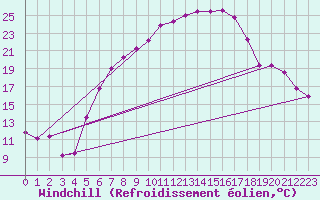 Courbe du refroidissement olien pour Feuchtwangen-Heilbronn