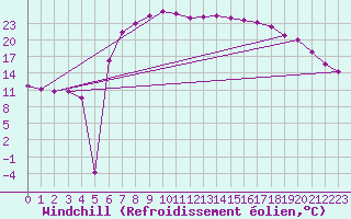Courbe du refroidissement olien pour Harzgerode