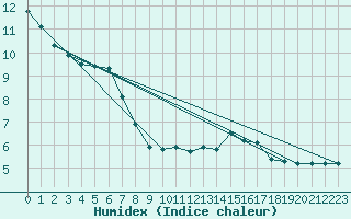 Courbe de l'humidex pour Courcouronnes (91)