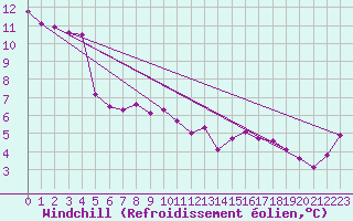Courbe du refroidissement olien pour Oron (Sw)