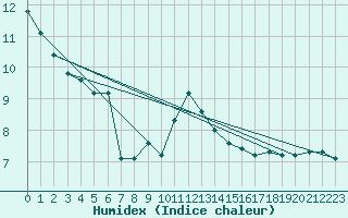 Courbe de l'humidex pour Kremsmuenster