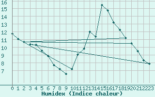 Courbe de l'humidex pour Millau - Soulobres (12)