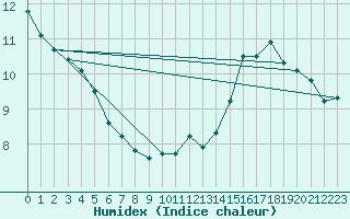 Courbe de l'humidex pour Brion (38)