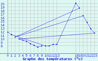 Courbe de tempratures pour Sainte-Menehould (51)