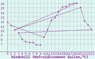 Courbe du refroidissement olien pour Dourgne - En Galis (81)
