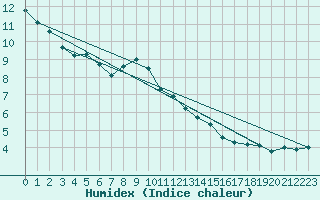 Courbe de l'humidex pour Plussin (42)