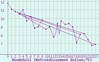 Courbe du refroidissement olien pour Orsta-Volda / Hovden