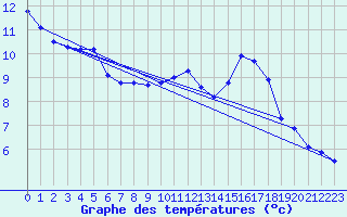 Courbe de tempratures pour Estoher (66)