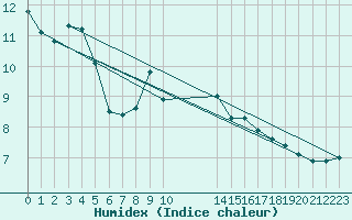 Courbe de l'humidex pour Coulommes-et-Marqueny (08)