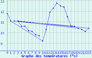 Courbe de tempratures pour Trgueux (22)