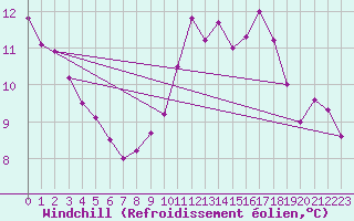 Courbe du refroidissement olien pour Mont-Rigi (Be)