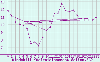 Courbe du refroidissement olien pour Les Marecottes