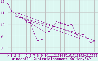 Courbe du refroidissement olien pour Courdimanche (91)