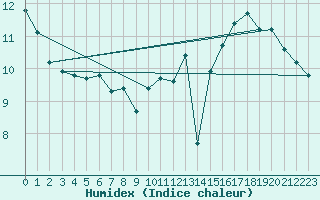 Courbe de l'humidex pour Jan (Esp)