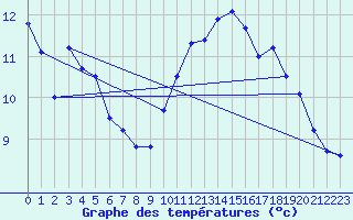 Courbe de tempratures pour Tours (37)