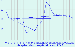 Courbe de tempratures pour Creil (60)