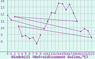 Courbe du refroidissement olien pour Aniane (34)