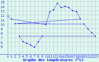 Courbe de tempratures pour Ancey (21)