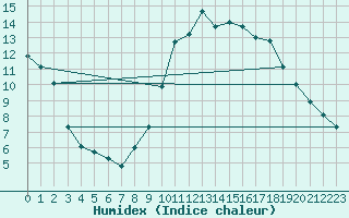 Courbe de l'humidex pour Ancey (21)