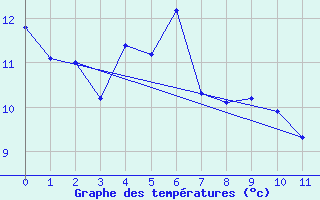 Courbe de tempratures pour Low Rocky Point Aws